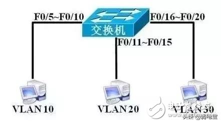 如何划分VLAN网络 什么样的网络需要划分,如何划分VLAN网络 什么样的网络需要划分,第3张