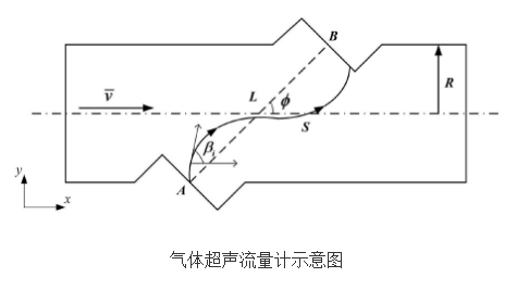 提高气体超声流量计测量精度的方法,提高气体超声流量计测量精度的方法,第2张