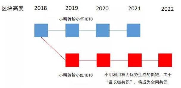 51%算力对挖矿的影响,51%算力对挖矿的影响,第2张