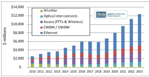 5G网络的促进下光模块领域又将迎来新的春天,5G网络的促进下光模块领域又将迎来新的春天,第2张