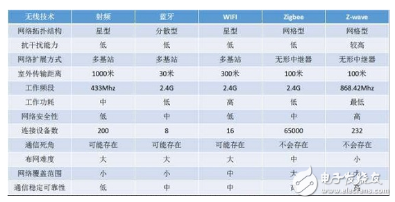 智能家居技术主要涉及的通信协议有哪些,智能家居技术主要涉及的通信协议有哪些,第5张