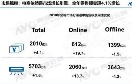 2019冷年开启后 空调市场步入下行空间,2019冷年开启后 空调市场步入下行空间,第2张