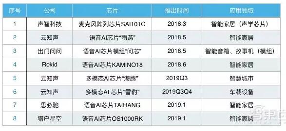 语音公司集体杀入AI芯片 2019场景落地战打响！,第2张