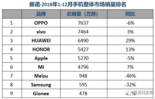 2018年中国手机市场盘点 OPPO稳占销量第一,2018年中国手机市场盘点 OPPO稳占销量第一 ,第2张