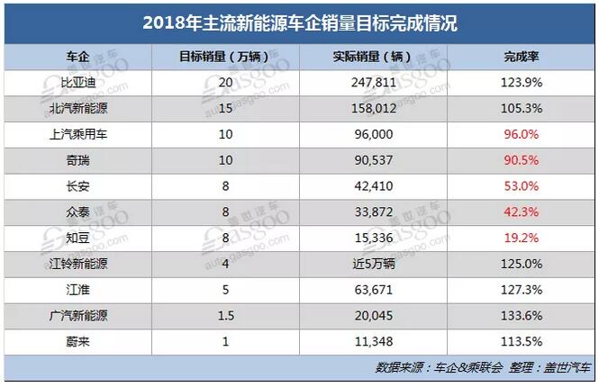 2018主流新能源车企：6家实现销量目标 最低一家仅完成19.2%,第2张