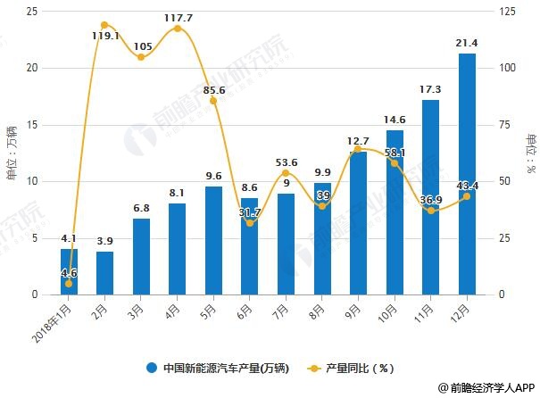 2019年中国新能源汽车行业分析：补贴持续退坡，“双积分”政策拉动产业链发展,第2张