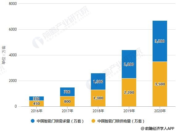 2019年中国智能门锁行业发展现状及前景分析 发展潜力巨大迎来大爆发,第2张