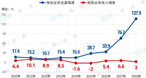 2019年语音业务运营商必须重新拾起来,2019年语音业务运营商必须重新拾起来,第2张