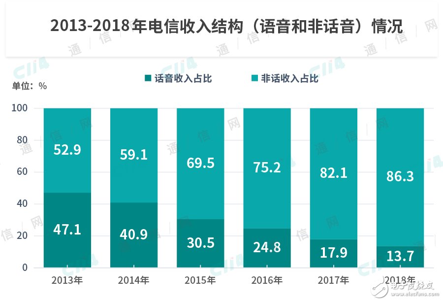 2019年语音业务运营商必须重新拾起来,2019年语音业务运营商必须重新拾起来,第5张