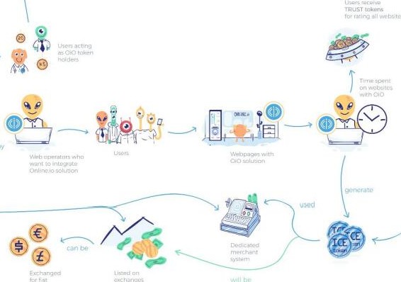 Online.io平台将利用区块链来实现互联网的突破性变革,Online.io平台将利用区块链来实现互联网的突破性变革,第2张