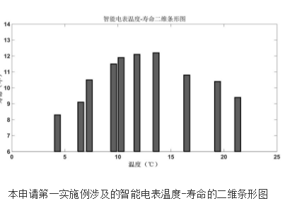 智能电表寿命的预测方法及装置的原理及设计,智能电表寿命的预测方法及装置的原理及设计,第2张