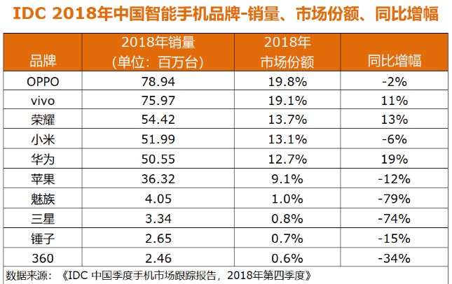 中国智能手机市场寒冬尚未过去国内市场将继续疲软,中国智能手机市场寒冬尚未过去国内市场将继续疲软,第2张