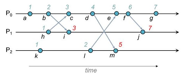 如何才能同步分布式系统中的所有时钟,如何才能同步分布式系统中的所有时钟,第2张