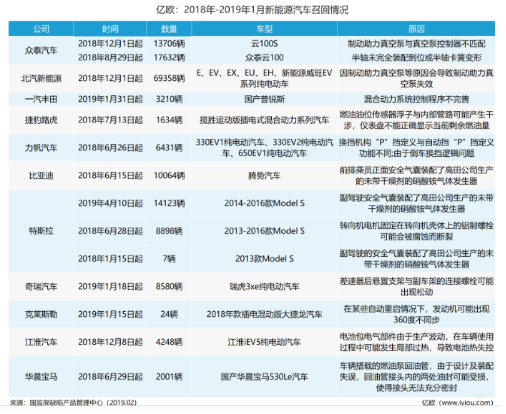 2018年新能源汽车成绩傲人 售后服务却着实尴尬,2018年新能源汽车成绩傲人 售后服务却着实尴尬,第2张