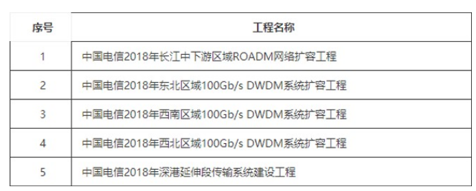 中国电信正式宣布了2018年DWDM系统扩容工程采购结果,中国电信正式宣布了2018年DWDM系统扩容工程采购结果,第2张