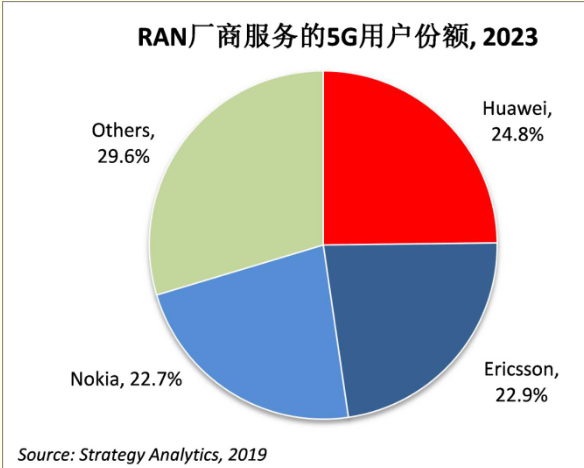 华为RAN设备服务的全球5G用户将比竞争对手多出约2个百分点,华为RAN设备服务的全球5G用户将比竞争对手多出约2个百分点,第2张