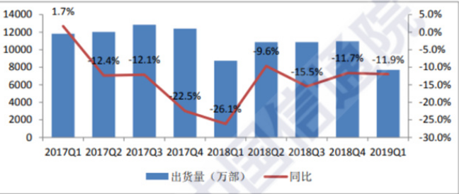 2019年第一季度国内手机上市新产品和出货量情况分析,2019年第一季度国内手机上市新产品和出货量情况分析,第2张