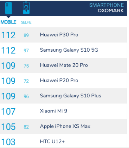 三星Galaxy S10 5G版的相机测试结果显示与华为P30 Pro得分相同,三星Galaxy S10 5G版的相机测试结果显示与华为P30 Pro得分相同,第2张