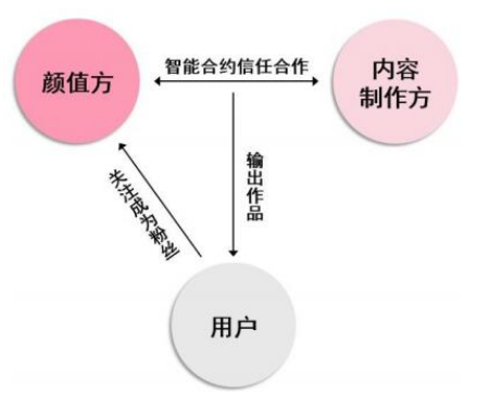 基于Token设计的区块链颜值经济社区Uzone介绍,基于Token设计的区块链颜值经济社区Uzone介绍,第2张