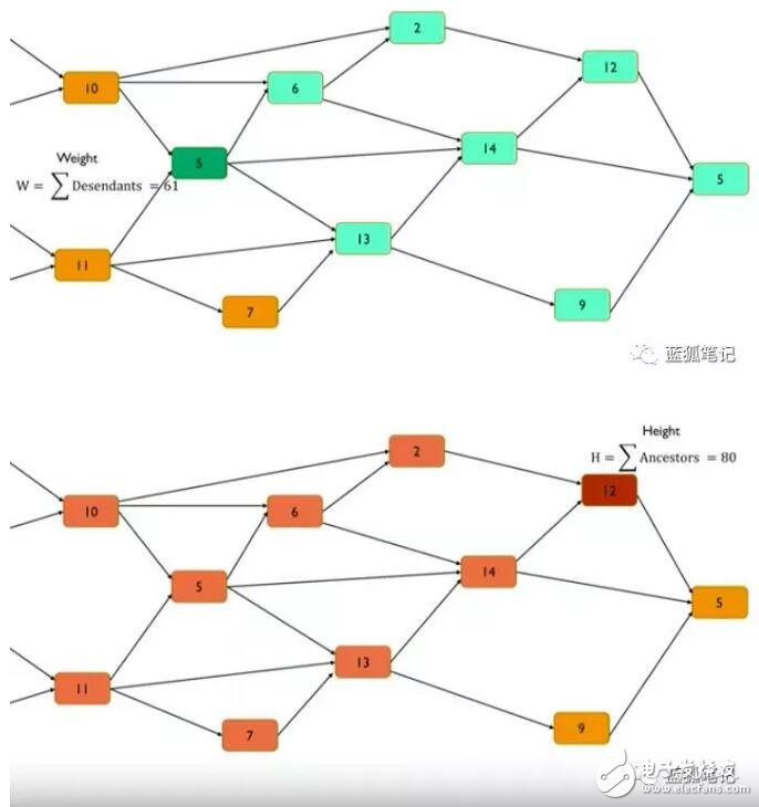 什么是DAG我们为什么要使用它们,第8张