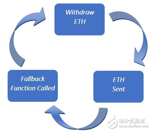 如何从智能合约攻击DAO中吸取经验,如何从智能合约攻击DAO中吸取经验,第3张