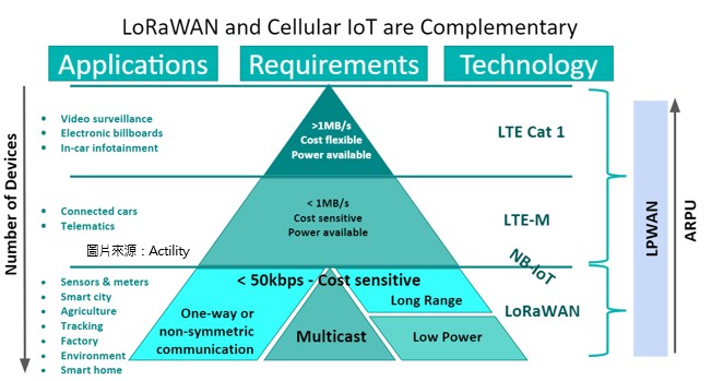 LoRaWAN和LPWAN技术将有助于物联网市场的发展,LoRaWAN和LPWAN技术将有助于物联网市场的发展,第2张