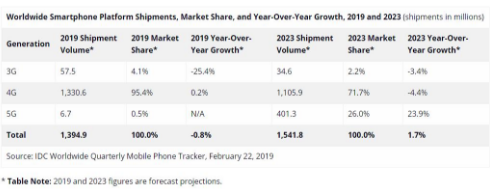 2019年智能手机出货量将达到13.95亿部5G手机将占670万部,2019年智能手机出货量将达到13.95亿部5G手机将占670万部,第2张