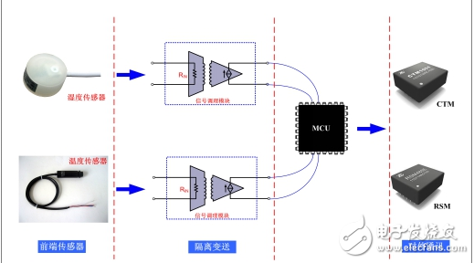 浅析工业控制系统中重要的组成部分信号调理模块的原理与应用,浅析工业控制系统中重要的组成部分信号调理模块的原理与应用,第3张