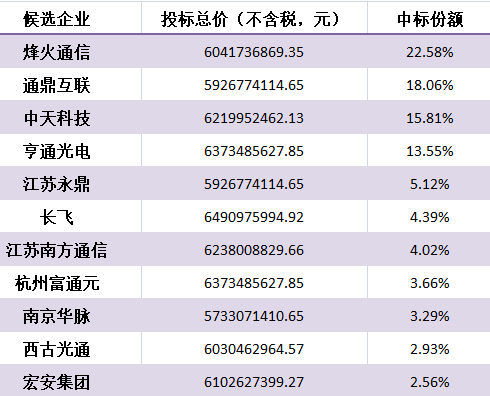 中国移动正式公布2019年普通光缆产品集中采购中标候选人结果,中国移动正式公布2019年普通光缆产品集中采购中标候选人结果,第2张