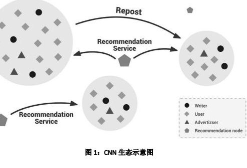 去中心化的内容生态系统CNN介绍,去中心化的内容生态系统CNN介绍,第2张