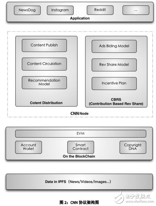去中心化的内容生态系统CNN介绍,去中心化的内容生态系统CNN介绍,第3张
