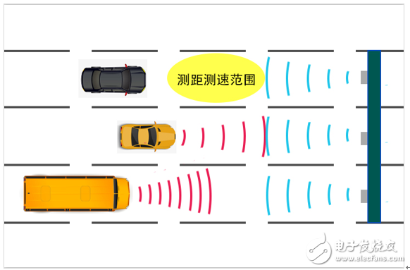 纳雷科技发布新一代双鉴引擎测距测速雷达,第2张