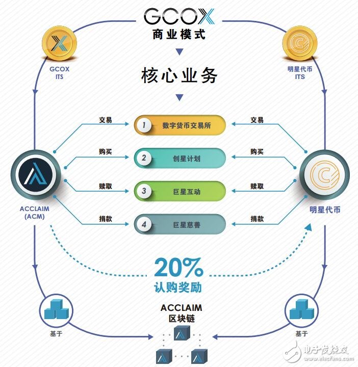 全球首个明星品牌的分布式交易平台GCOX介绍,第2张