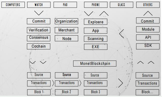 区块链垂直领域公有链系统MonetChain介绍,区块链垂直领域公有链系统MonetChain介绍,第2张