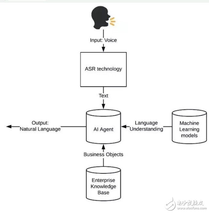 AI专家：谈企业级如何会话人工智能？,AI专家：谈企业级如何会话人工智能？,第3张