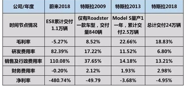 畸高的销售成本，将会给蔚来筑起一幢品牌价值高楼吗？,畸高的销售成本，将会给蔚来筑起一幢品牌价值高楼吗？,第2张