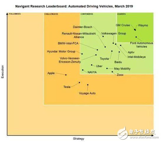 自动驾驶排名：“竞争者”之后是“挑战者”,自动驾驶排名：“竞争者”之后是“挑战者”,第3张
