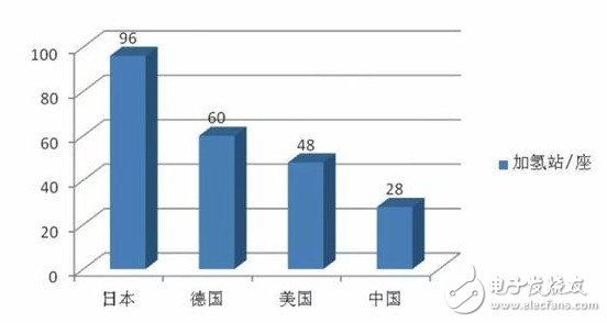 全球主要国家的氢能利用的不同，我国氢燃料电池汽车市场发展如何？,全球主要国家的氢能利用的不同，我国氢燃料电池汽车市场发展如何？,第2张