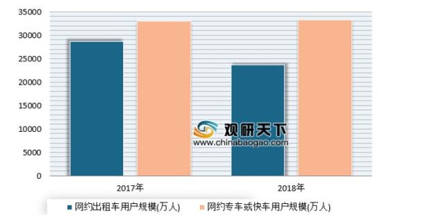 网约车在三四线城市加大布局 用车用户规模将达到6.23亿人,网约车在三四线城市加大布局 用车用户规模将达到6.23亿人,第2张