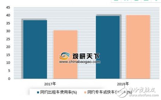 网约车在三四线城市加大布局 用车用户规模将达到6.23亿人,网约车在三四线城市加大布局 用车用户规模将达到6.23亿人,第3张