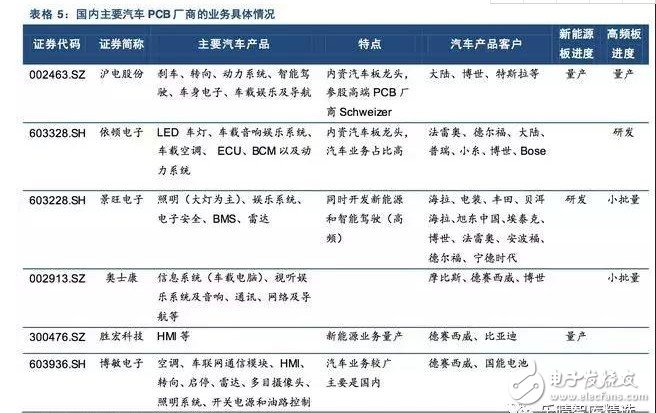 中国PCB企业汽车业务布局完善 汽车毫米波雷达是高端PCB的重要推手,中国PCB企业汽车业务布局完善 汽车毫米波雷达是高端PCB的重要推手,第7张