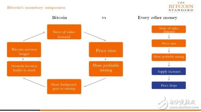 比特币是一种全新的物种不同于它之前的所有东西,比特币是一种全新的物种不同于它之前的所有东西,第3张