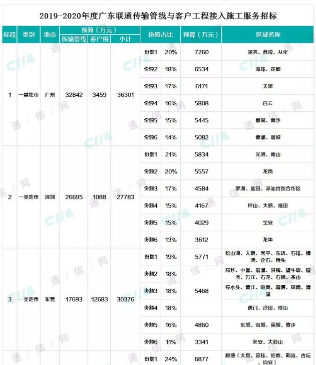 广东联通开启2019-2020年度传输管线工程施工的招标项目,广东联通开启2019-2020年度传输管线工程施工的招标项目,第2张