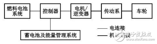 氢燃料电池车为什么是混动汽车 它的技术前景如何,氢燃料电池车为什么是混动汽车 它的技术前景如何,第2张