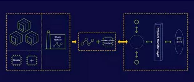基于区块链技术的模块化造链跨链生态NULS2.0介绍,基于区块链技术的模块化造链跨链生态NULS2.0介绍,第2张