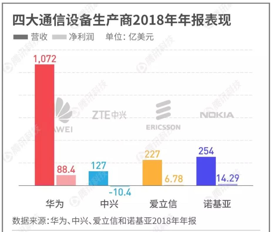 华为2018财年营收1071亿美元，与三星缩小差距,第2张