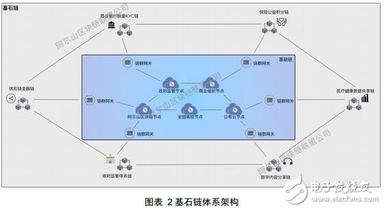 区块链基础服务应用生态基石链介绍,第2张