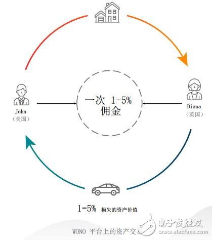 基于一种可用于资产服务交易的去中心化P2P平台Wono介绍,第4张