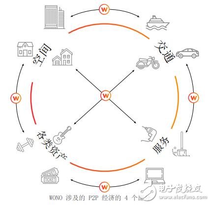 基于一种可用于资产服务交易的去中心化P2P平台Wono介绍,第5张