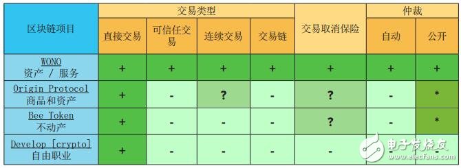 基于一种可用于资产服务交易的去中心化P2P平台Wono介绍,第6张